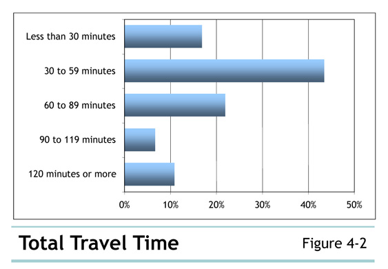 Figure 4-2 Total Travel Time