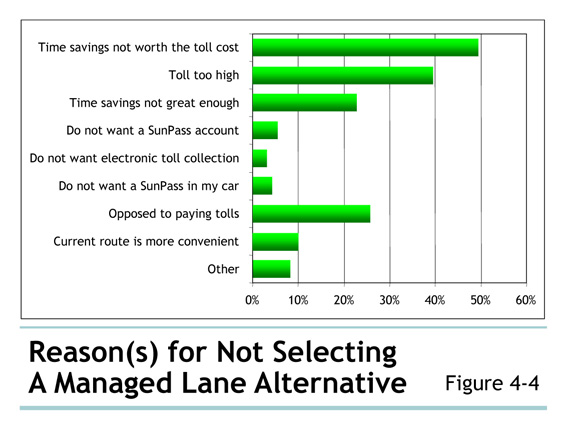 Figure 4-4 Reason(s) for Not Selecting A Managed Lane Alternative