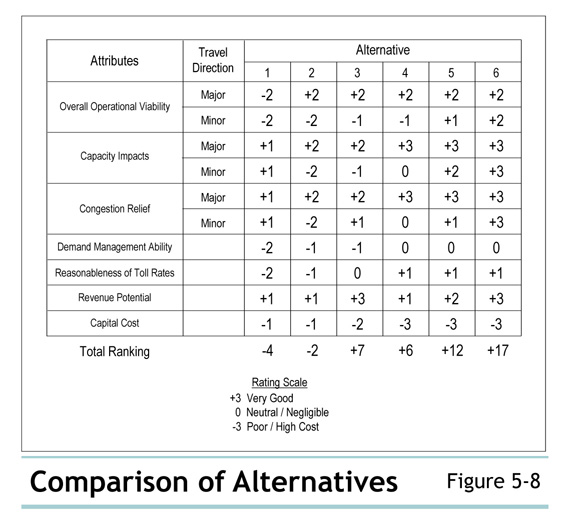 Figure 5-8 Comparison of Alternatives