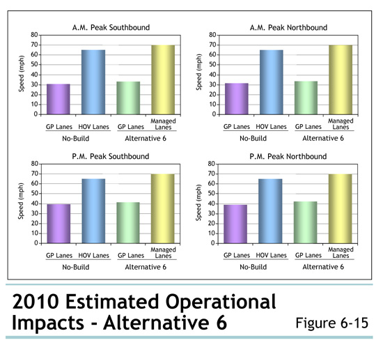 Figure 6-15 2010 Estimated Operational Impacts - Alternative 6