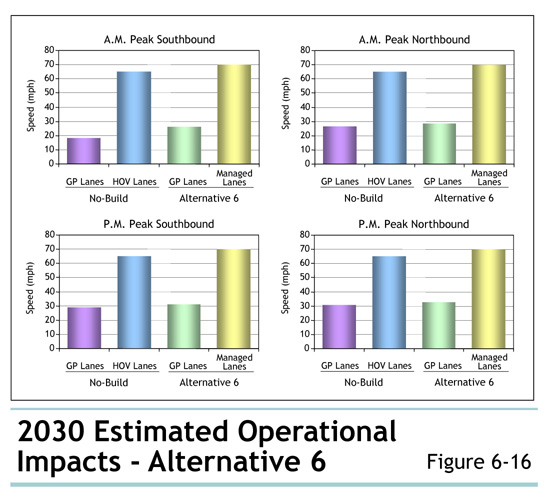 Figure 6-16 2030 Estimated Operational Impacts - Alternative 6
