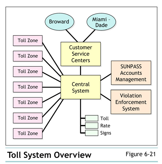 Figure 6-21 Toll System Overview