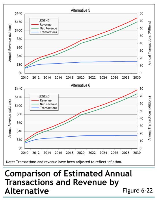 Figure 6-22 Comparison of Estimated Annual Transactions and Revenue by Alternative