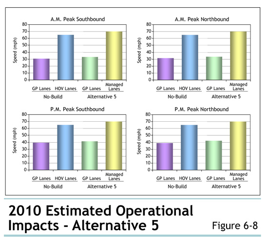Figure 6-8 2010 Estimated Operational Impacts - Alternative 5