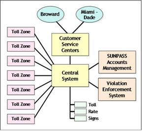 figure 6-21 Toll System Overview