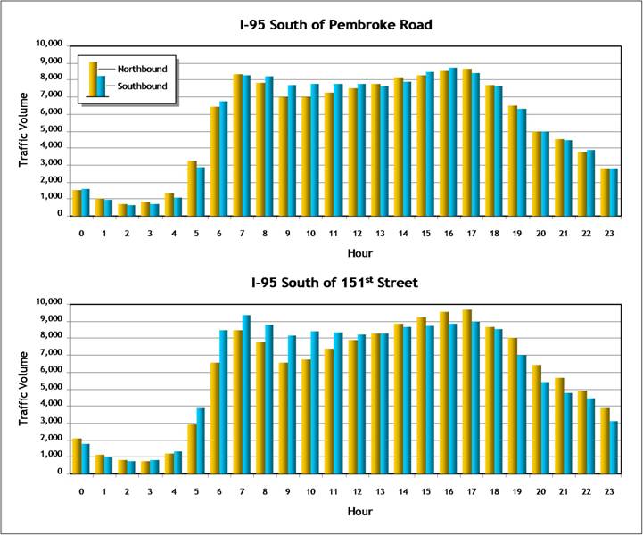 figure 2-3 I-95 hourly traffic distributions