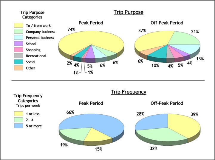 figure 2-11 trip characteristics distribution