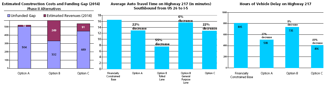 Graphs Comparing the Costs, Travel Time, and Delay of the Different Options for Improving Highway 217