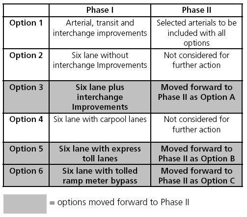 Table of Highway 217 alternatives based on interchange improvements and toll lanes.
