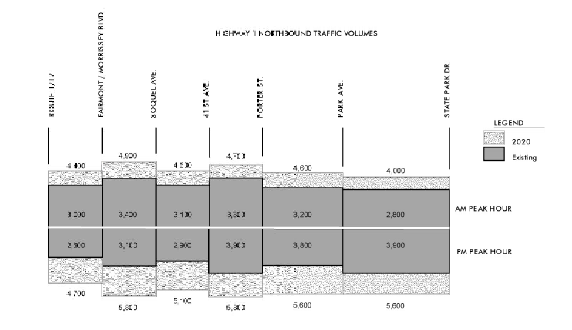 Existing and 2020 Peak Hour Traffic Volumes - Southbound (diagram)