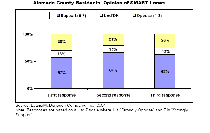 Alameda County residents' opinion of SMART lanes (bar graph)