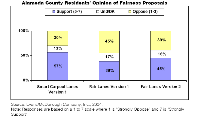 Alameda County residents' opinion of fairness proposals(bar graph)