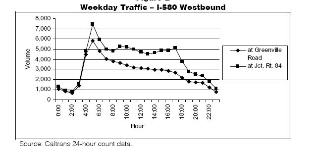 Weekday traffic - I-580 Westbound (line graph)