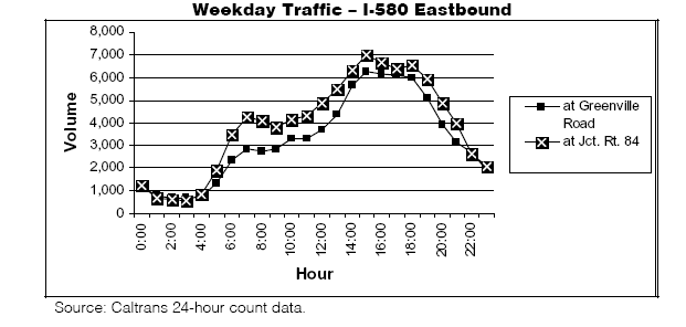 Weeday traffic - I-580 Eastbound (line graph)