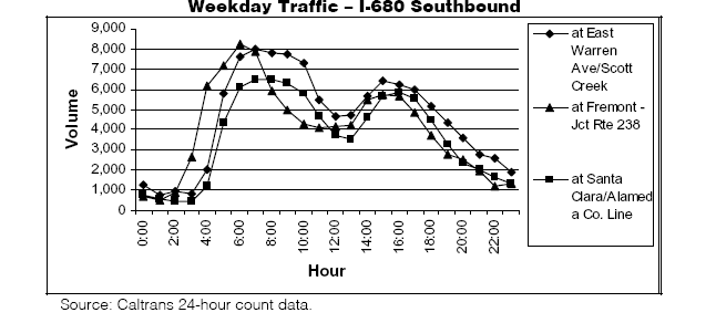Weekday traffic - I-680 Southbound (line graph)