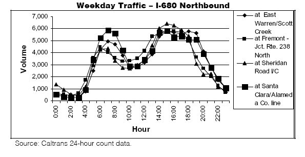 Weekday traffic - I-680 Northbound (line graph)