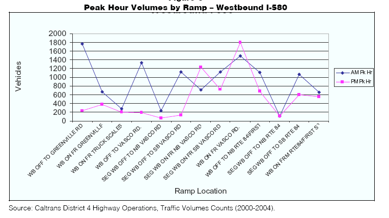 Peak hour volumes by ramp - Eastbound I-580