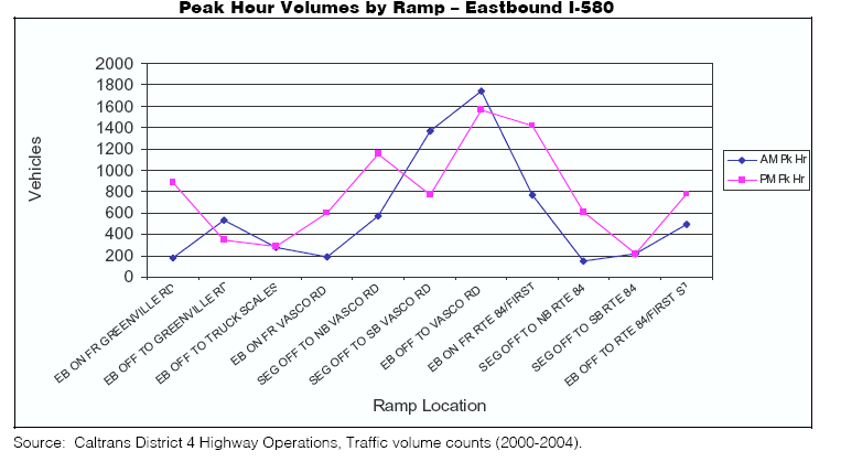 Peak hour volumes by ramp - Westbound I-680