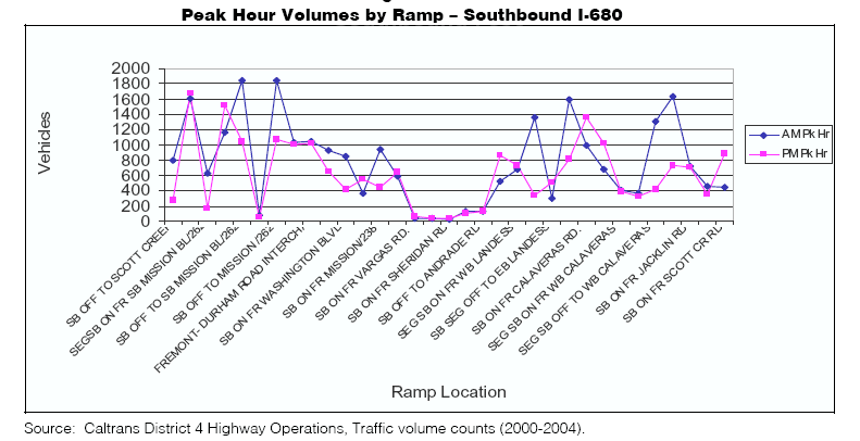 Peak hour volumes by ramp - Southbound I-680