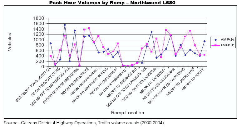 Peak hour volumes by ramp - Northbound I-680