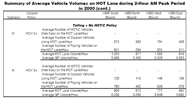 Summary of Average Vehicle Volumes on HOT Lane during 2-Hour AM Peak Period
in 2000 - continued (2)