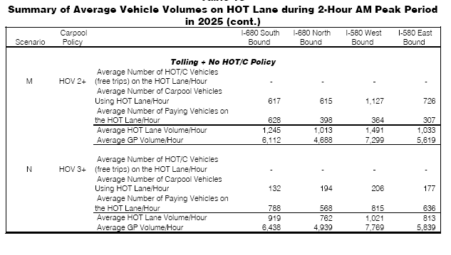 Summary of Average Vehicle Volumes on HOT Lane during 2-Hour AM Peak Period
in 2025 - continued (2)