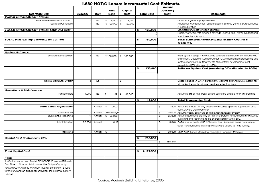Table of I-680 HOT/C Lanes: Incremental Cost Estimate