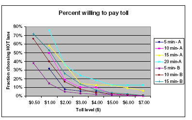 PERCENT WILLING TO PAY TOLL