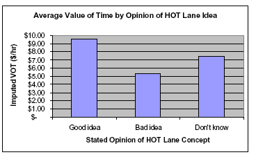 AVERAGE VALUE OF TIME BY OPINION OF HOT LANE IDEA
