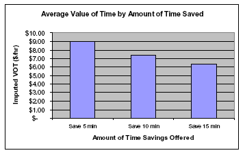 AVERAGE VALUE OF TIME BY AMOUNT OF TIME SAVED