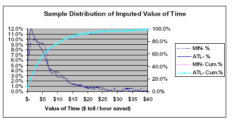 DISTRIBUTION OF IMPUTED VALUE OF TIME