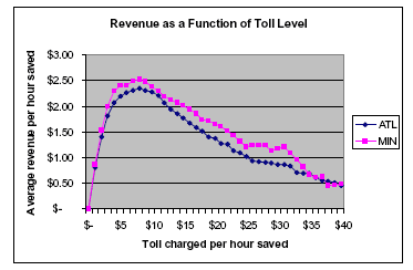 REVENUE AS A FUNCTION OF TOLL LEVEL