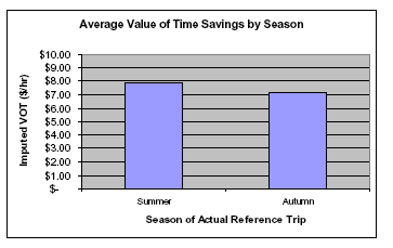 AVERAGE VALUE OF TIME SAVINGS BY SEASON