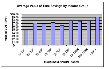 AVERAGE VALUE OF TIME SAVINGS BY INCOME GROUP