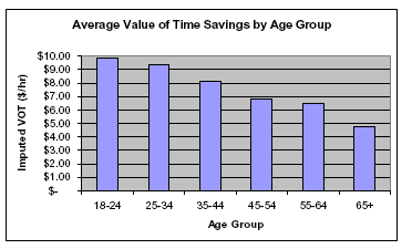 AVERAGE VALUE OF TIME SAVINGS BY AGE