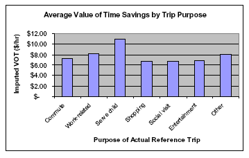 AVERAGE VALUE OF TIME SAVINGS BY TRIP PURPOSE