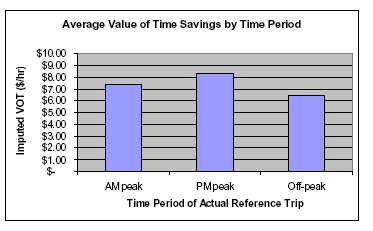 AVERAGE VALUE OF TIME SAVINGS BY TIME PERIOD