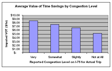 AVERAGE VALUE OF TIME SAVINGS BY CONGESTION LEVEL