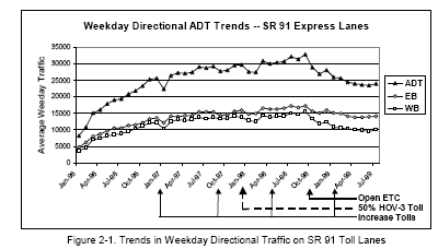 Trends in Weekday Directional Traffic on SR 91 Toll Lanes (line graph).