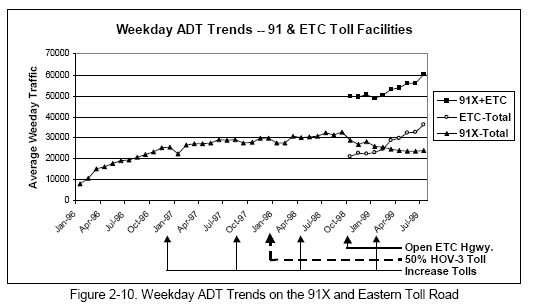Weekday ADT Trends on the 91X and Eastern Toll Road (line graph).