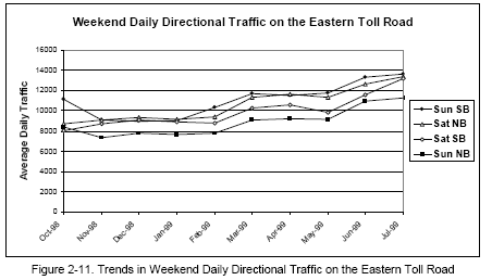 Trends in Weekend Daily Directional Traffic on the Eastern Toll Road (line graph).