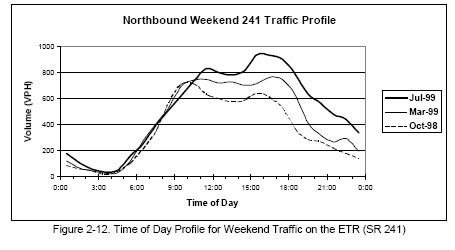 Time of Day Profile for Weekend Traffic on the ETR (SR 241) (line graph).