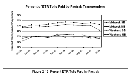 Percent ETR Tolls Paid by Fastrak (line graph).