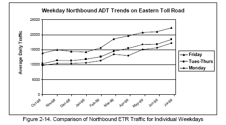 Comparison of Northbound ETR Traffic for Individual Weekdays (line graph).