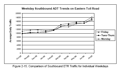 Comparison of Southbound ETR Traffic for Individual Weekdays (line grapn).