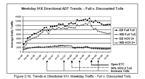 Trends in Directional 91X Weekday Traffic - Full v. Discounted Tolls (line graph).