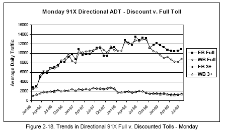 Trends in Directional 91X Full v. Discounted Tolls - Monday (line graph).
