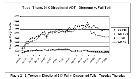 Trends in Directional 91X Full v. Discounted Tolls - Tuesday-Thursday (line graph).