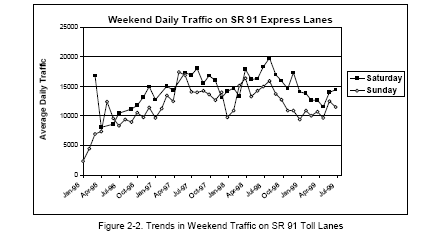 Trend in Weekend Traffic on SR 91 Toll Lanes (line graph).