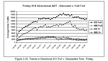 Trends in Directional 91X Full v. Discounted Tolls - Friday (line graph).
